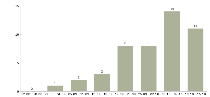 Работа подбор персонала в Чите - Число вакансий в Чите по специальности подбор персонала за 2 месяца