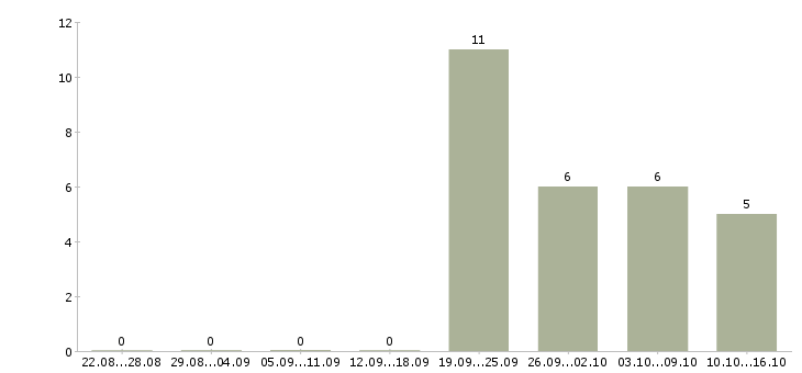 Работа технолог на производство в Чите - Число вакансий в Чите по специальности технолог на производство за 2 месяца