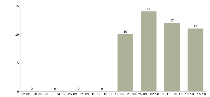 Работа бригадир в Ярославле - Число вакансий в Ярославле по специальности бригадир за 2 месяца