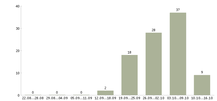 Работа для тебя в Ярославле - Число вакансий в Ярославле по специальности для тебя за 2 месяца