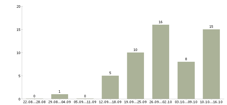 Работа руководитель группы в Ярославле - Число вакансий в Ярославле по специальности руководитель группы за 2 месяца