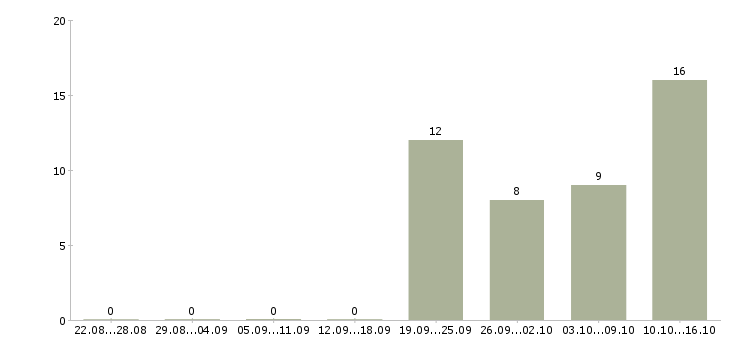 Работа руководитель отдела качества в Ярославле - Число вакансий в Ярославле по специальности руководитель отдела качества за 2 месяца