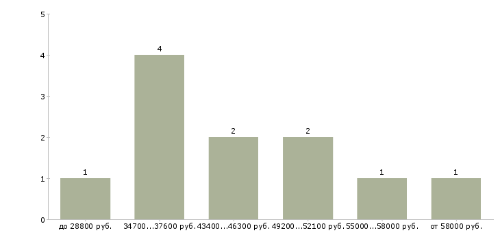 Найти работу официант ресторана Нижний новгород - График распределения вакансий «официант ресторана» по зарплате