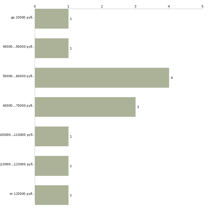 Найти работу тренер в бассейн в Москве - График распределения вакансий «тренер в бассейн» по зарплате