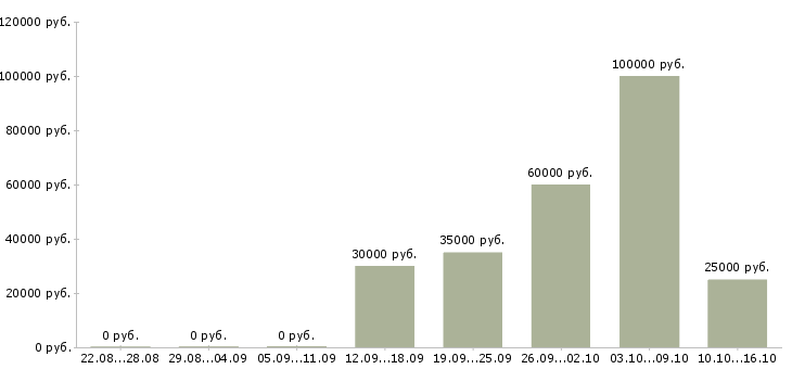 Вакансии агент продаж в Саратове - Медиана зарплат агент продаж в Саратове за 2 месяца