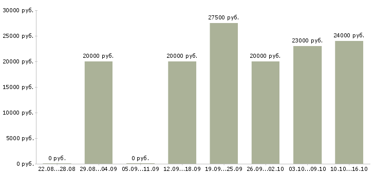 Вакансии администратор в интернете в Рязани - Медиана зарплат администратор в интернете в Рязани за 2 месяца
