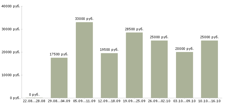 Вакансии администратор в магазин в Иваново - Медиана зарплат администратор в магазин в Иваново за 2 месяца