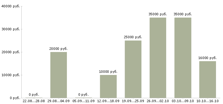 Вакансии администратор сайтов в Новосибирске - Медиана зарплат администратор сайтов в Новосибирске за 2 месяца