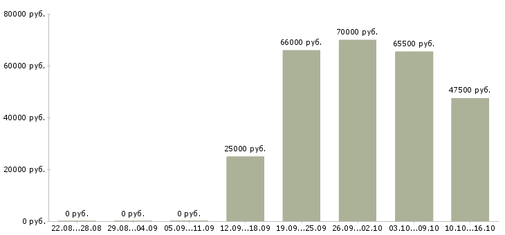 Вакансии бизнес менеджер Бурятия - Медиана зарплат бизнес менеджер Бурятия за 2 месяца