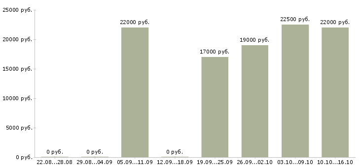 Вакансии бухгалтер первичной документации в Волгограде - Медиана зарплат бухгалтер первичной документации в Волгограде за 2 месяца