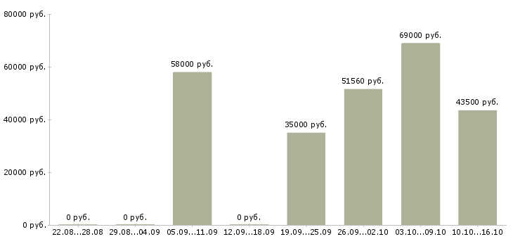 Вакансии вахта семейным парам в Липецке - Медиана зарплат вахта семейным парам в Липецке за 2 месяца
