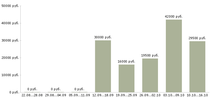Вакансии внимание работа в Новокузнецке - Медиана зарплат внимание работа в Новокузнецке за 2 месяца