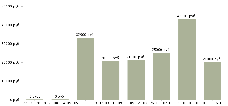 Вакансии водитель в организацию Татарстан - Медиана зарплат водитель в организацию Татарстан за 2 месяца
