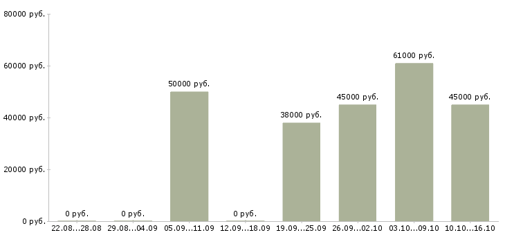 Вакансии водитель для офиса Башкортостан - Медиана зарплат водитель для офиса Башкортостан за 2 месяца