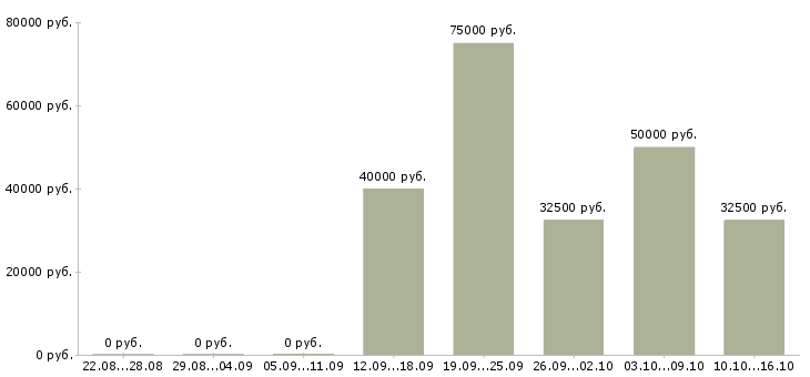 Вакансии водитель на самосвал Башкортостан - Медиана зарплат водитель на самосвал Башкортостан за 2 месяца