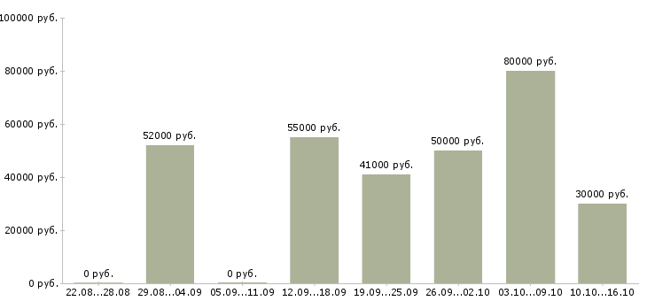 Вакансии грузчик вахтой в Чебоксарах - Медиана зарплат грузчик вахтой в Чебоксарах за 2 месяца
