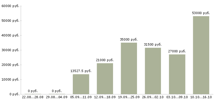 Вакансии грузчик график 2 2 в Ставрополе - Медиана зарплат грузчик график 2 2 в Ставрополе за 2 месяца