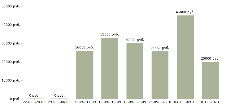 Вакансии директор с обучением в Курске - Медиана зарплат директор с обучением в Курске за 2 месяца