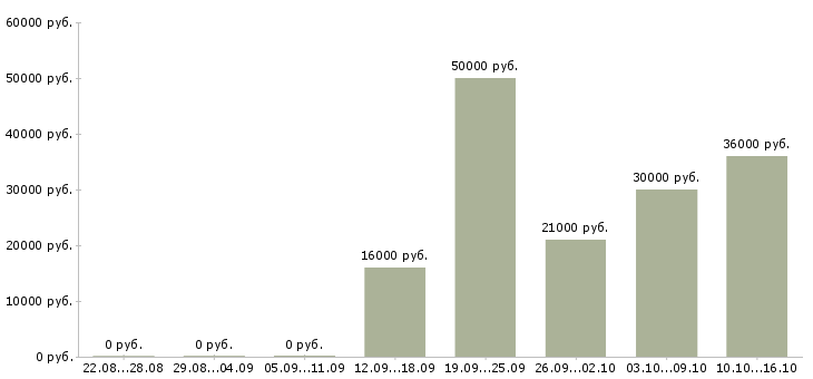 Вакансии для активных людей Йошкар-ола - Медиана зарплат для активных людей Йошкар-ола за 2 месяца