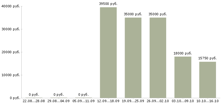 Вакансии для желающих в Чебоксарах - Медиана зарплат для желающих в Чебоксарах за 2 месяца