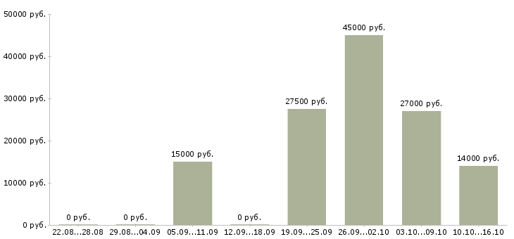 Вакансии инженер по качеству в Владивостоке - Медиана зарплат инженер по качеству в Владивостоке за 2 месяца