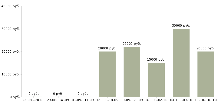 Вакансии интернет подработка в Коломне - Медиана зарплат интернет подработка в Коломне за 2 месяца