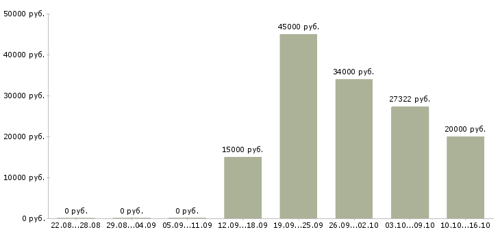 Вакансии информационный специалист в Смоленске - Медиана зарплат информационный специалист в Смоленске за 2 месяца