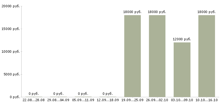 Вакансии кадровый специалист в Волгограде - Медиана зарплат кадровый специалист в Волгограде за 2 месяца
