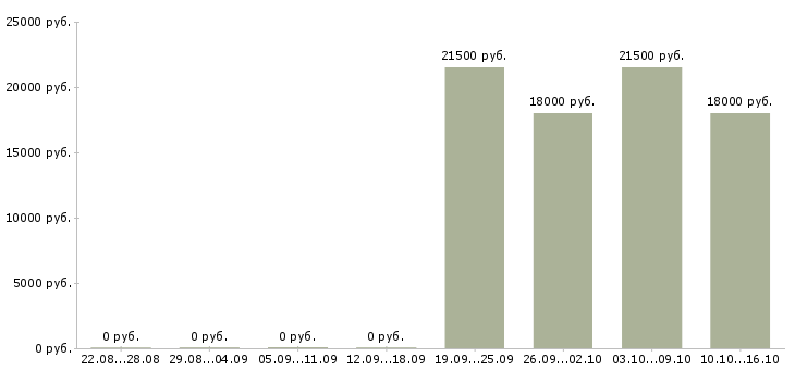 Вакансии кассир с опытом Бурятия - Медиана зарплат кассир с опытом Бурятия за 2 месяца