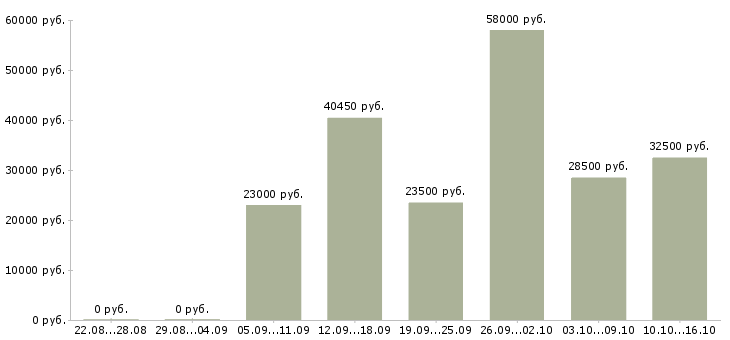 Вакансии кладовщик на складе в Волгограде - Медиана зарплат кладовщик на складе в Волгограде за 2 месяца
