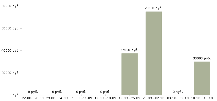 Вакансии ключевой менеджер в Ижевске - Медиана зарплат ключевой менеджер в Ижевске за 2 месяца