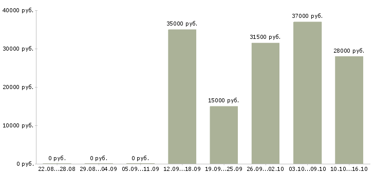 Вакансии мед сестра Санкт-петербург - Медиана зарплат мед сестра Санкт-петербург за 2 месяца