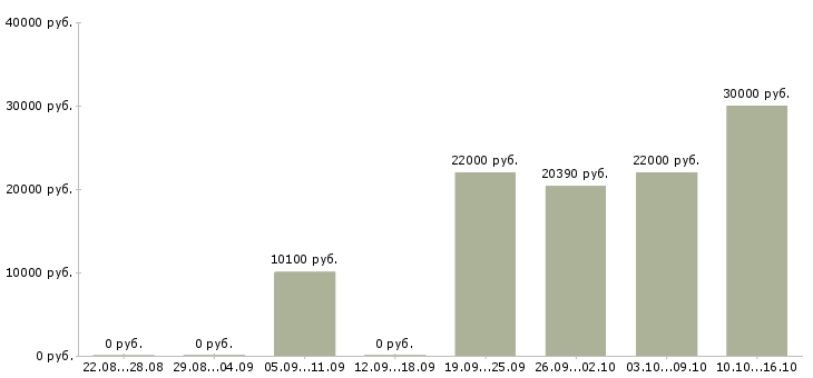 Вакансии медицинский специалист Набережные челны - Медиана зарплат медицинский специалист Набережные челны за 2 месяца