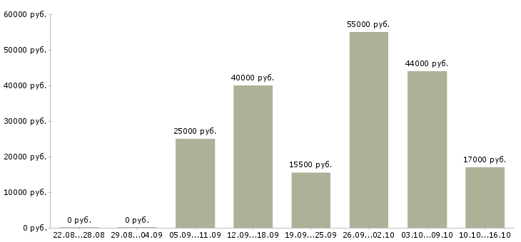 Вакансии менеджер без опыта работы в Астрахани - Медиана зарплат менеджер без опыта работы в Астрахани за 2 месяца
