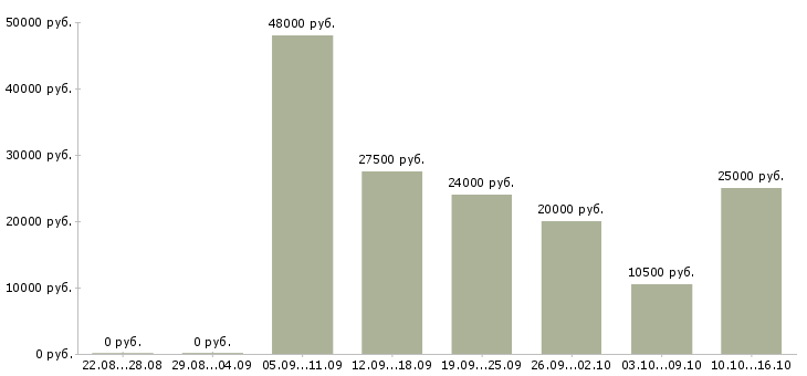 Вакансии менеджер в онлайн в Вологде - Медиана зарплат менеджер в онлайн в Вологде за 2 месяца