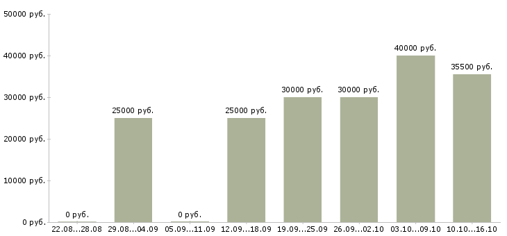 Вакансии менеджер в организацию в Сыктывкаре - Медиана зарплат менеджер в организацию в Сыктывкаре за 2 месяца