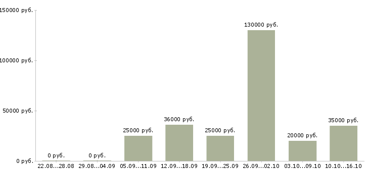 Вакансии менеджер на телефоне в Сыктывкаре - Медиана зарплат менеджер на телефоне в Сыктывкаре за 2 месяца
