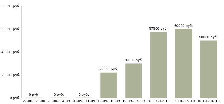 Вакансии менеджер объектов в Химках - Медиана зарплат менеджер объектов в Химках за 2 месяца
