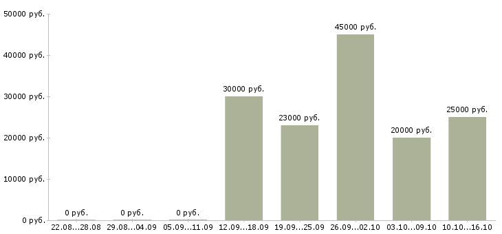 Вакансии менеджер по документам в Вологде - Медиана зарплат менеджер по документам в Вологде за 2 месяца