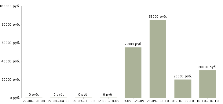 Вакансии менеджер по продажам автомобилей в Курске - Медиана зарплат менеджер по продажам автомобилей в Курске за 2 месяца