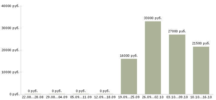 Вакансии менеджер по работе с персоналом в Коломне - Медиана зарплат менеджер по работе с персоналом в Коломне за 2 месяца