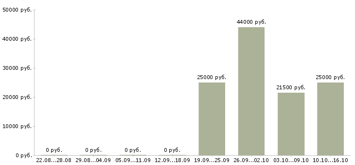 Вакансии менеджер с опытом работы в Подольске - Медиана зарплат менеджер с опытом работы в Подольске за 2 месяца