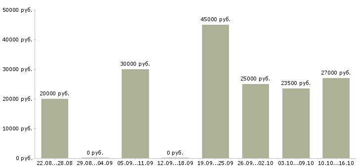 Вакансии механик по ремонту Татарстан - Медиана зарплат механик по ремонту Татарстан за 2 месяца