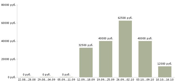 Вакансии монтажник бригада Башкортостан - Медиана зарплат монтажник бригада Башкортостан за 2 месяца