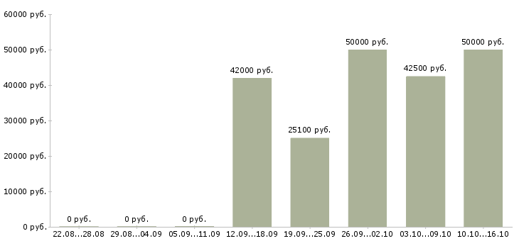 Вакансии монтажники пвх Санкт-петербург - Медиана зарплат монтажники пвх Санкт-петербург за 2 месяца