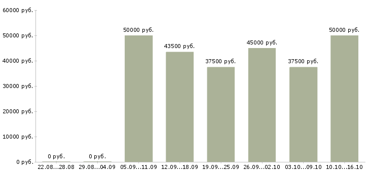 Вакансии монтажники трубопроводов Санкт-петербург - Медиана зарплат монтажники трубопроводов Санкт-петербург за 2 месяца
