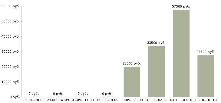 Вакансии на перспективу в Чите - Медиана зарплат на перспективу в Чите за 2 месяца