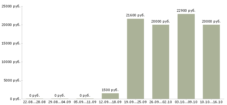 Вакансии неполная занятость в Новосибирске - Медиана зарплат неполная занятость в Новосибирске за 2 месяца