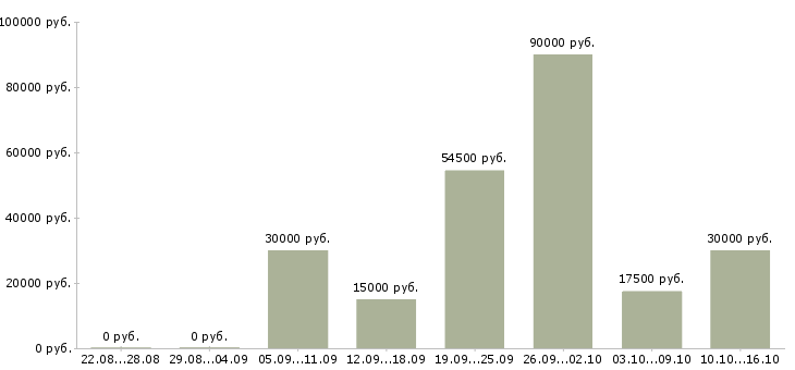 Вакансии нужны рабочие в Кирове - Медиана зарплат нужны рабочие в Кирове за 2 месяца