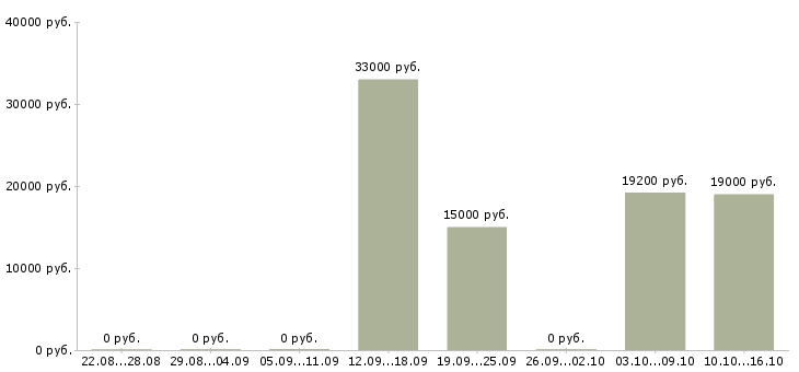 Вакансии обучение бизнесу в Волжском - Медиана зарплат обучение бизнесу в Волжском за 2 месяца